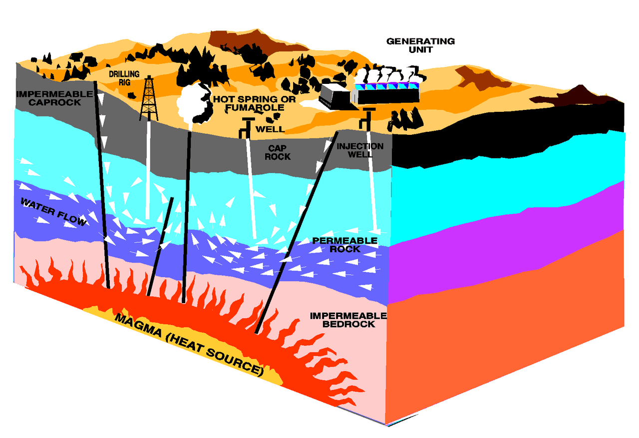 Schéma en coupe géologique montrant un système d'énergie géothermique avec du magma comme source de chaleur, des roches perméables et des puits d'injection